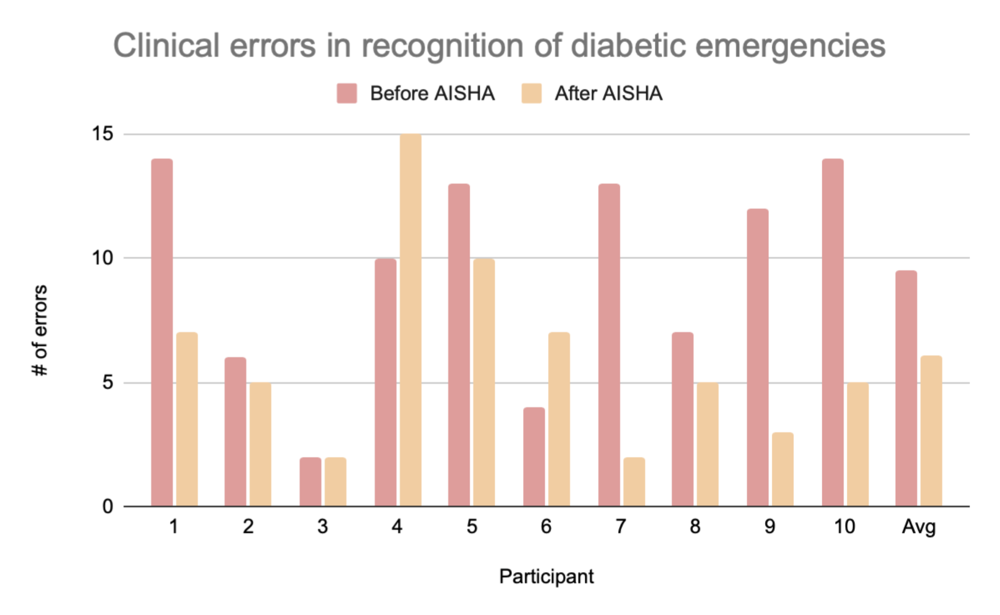 Bar chart of clinical errors in recognition of diabetic emergencies for ten participants, before and after AISHA