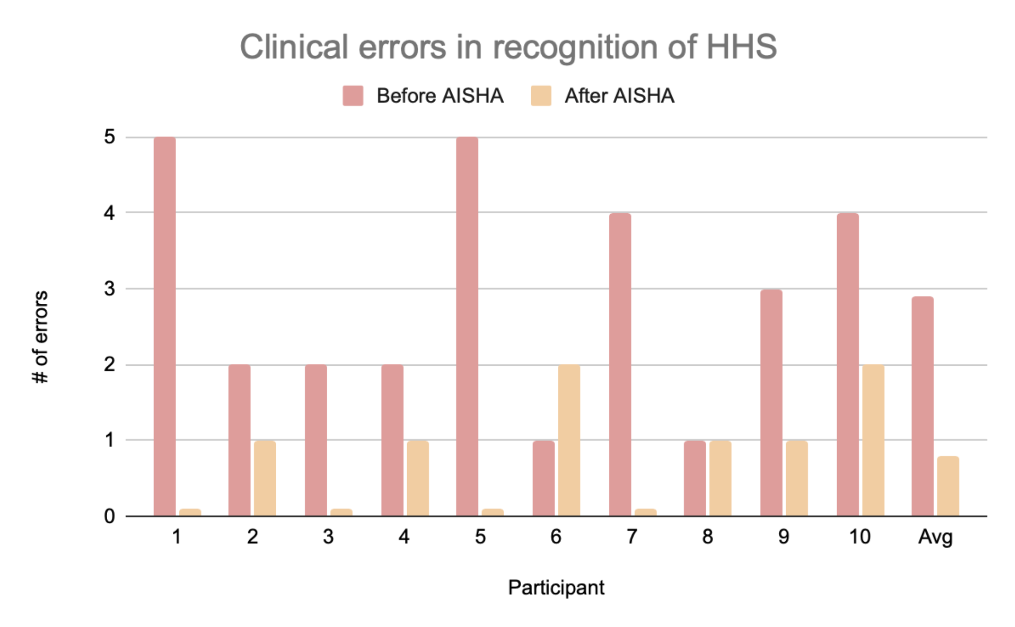 Bar chart of clinical errors in recognition of HHS for ten participants, before and after AISHA